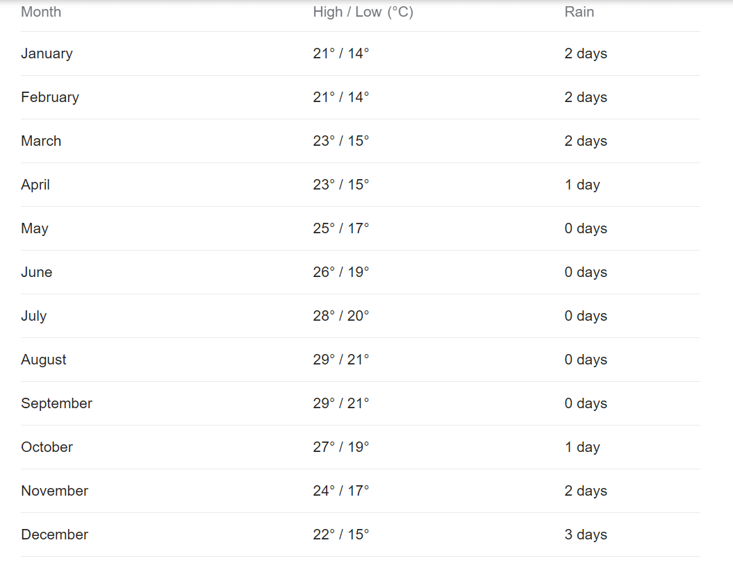 Weather in Lanzarote | Check temperatures per month